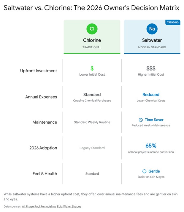 Saltwater vs. Chlorine Pools: The 2026 Conversion Guide for Jacksonville